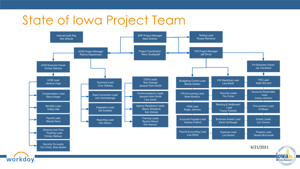 Project Team Chart